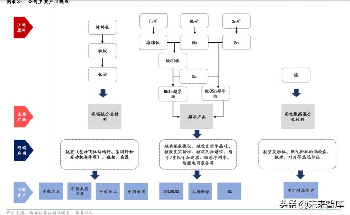 钛合金回收价格（西部超导研究报告）