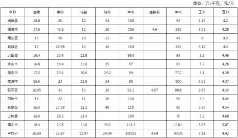 广西生猪价格今日最新价格表（2022年第20周中南区福建）