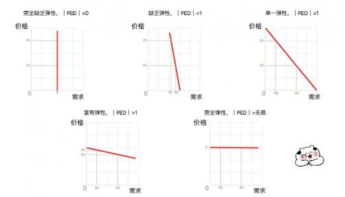 需求的價格彈性公式（企業如何通過）