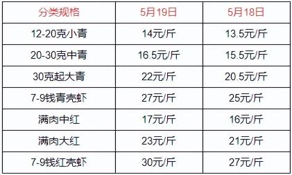 小龍蝦價格(2022)