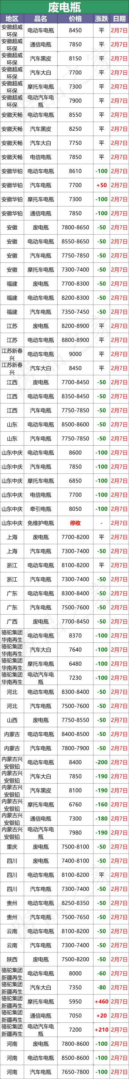 汽车旧电瓶回收价格表（最新2月7日全国重点废电瓶企业参考价格汇总）