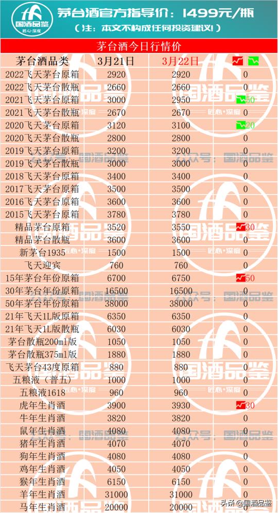 53度茅台酒回收价格（3月22日茅台酒回收行情报价参考）
