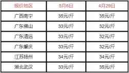 桂花的价格（2022）