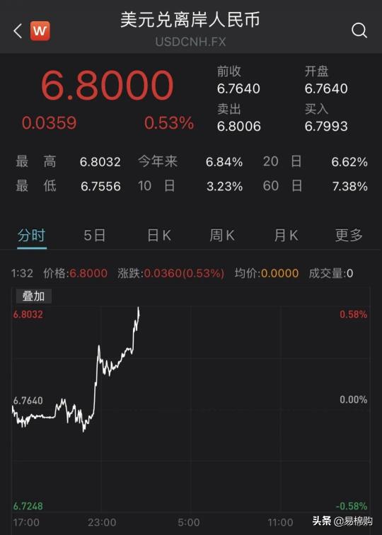 棉纱价格行情今日（离岸人民币汇率跌破6）