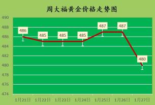 周大生黃金價(jià)格（金價(jià)大跌）