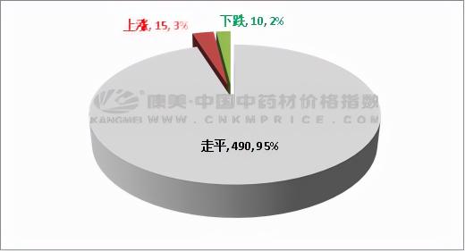 沉香木价格（中药材数据周报）