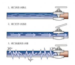 水锤泵价格（水泵水锤产生的原因及解决方法）