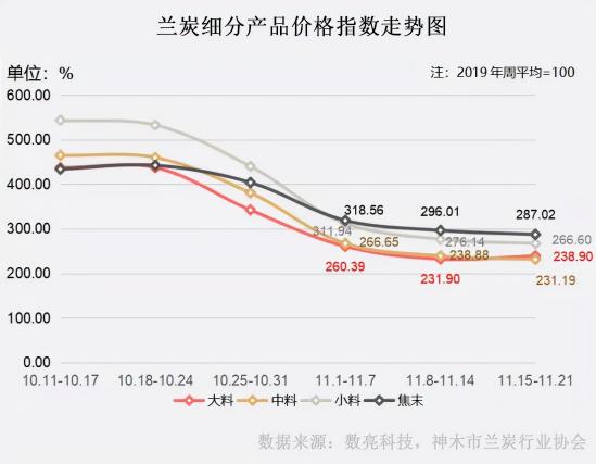 兰炭价格（清洁取暖季）