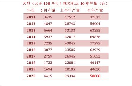 东风504拖拉机价格表（2020年上半年大中型拖拉机热销品牌和机型）