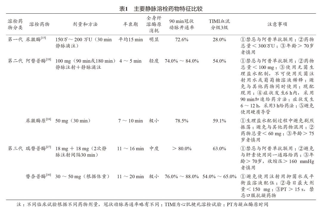 尿激酶的價格（林榮教授）