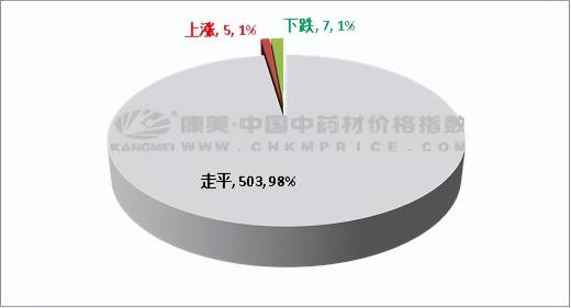 太子参的价格（中药材一周行情）