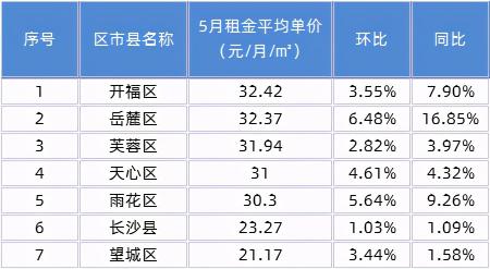 房租价格（1000元）