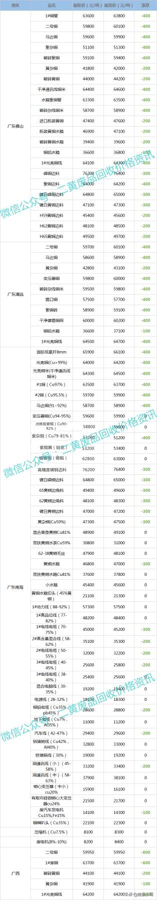 回收废铜价格（废铜价格最高下调600元）