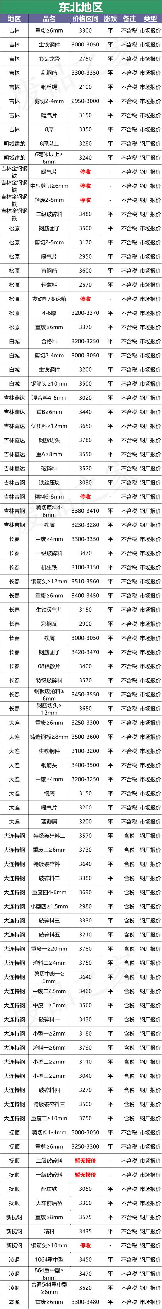 今日废钢铁价格一览表（最新8月2日全国废钢铁价格汇总）