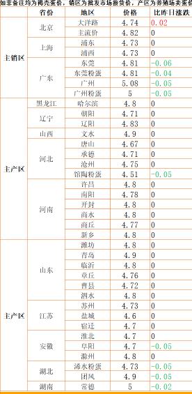 當前玉米價格是多少（蛋價低迷走跌）