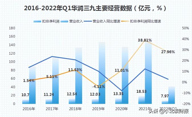 999感冒灵价格（净利润增长超过片仔癀）