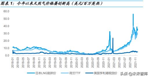 中国天然气价格（天然气行业研究）