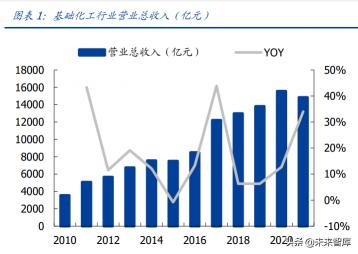 三乙胺价格（化工新材料投资机会分析）