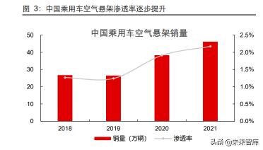 储气罐规格及价格（汽车空气悬架行业研究）