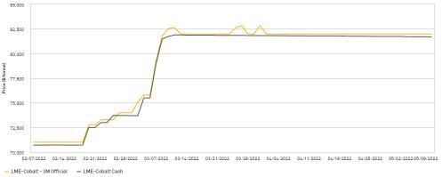 钴金属最新价格（俄乌冲突对全球钴市场影响几何）