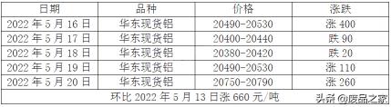 铝废品回收价格（本周铝价震荡上涨）