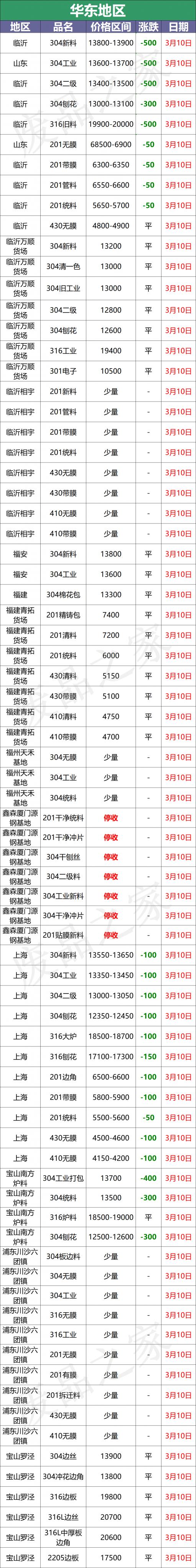 304不绣钢管价格（最新3月10日不锈钢基地报价参考信息汇总）