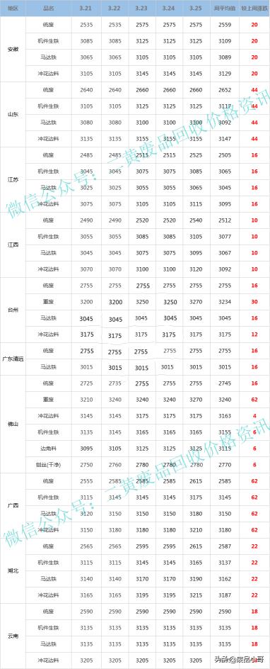 废铁价格行情走势图（废铁一周行情）