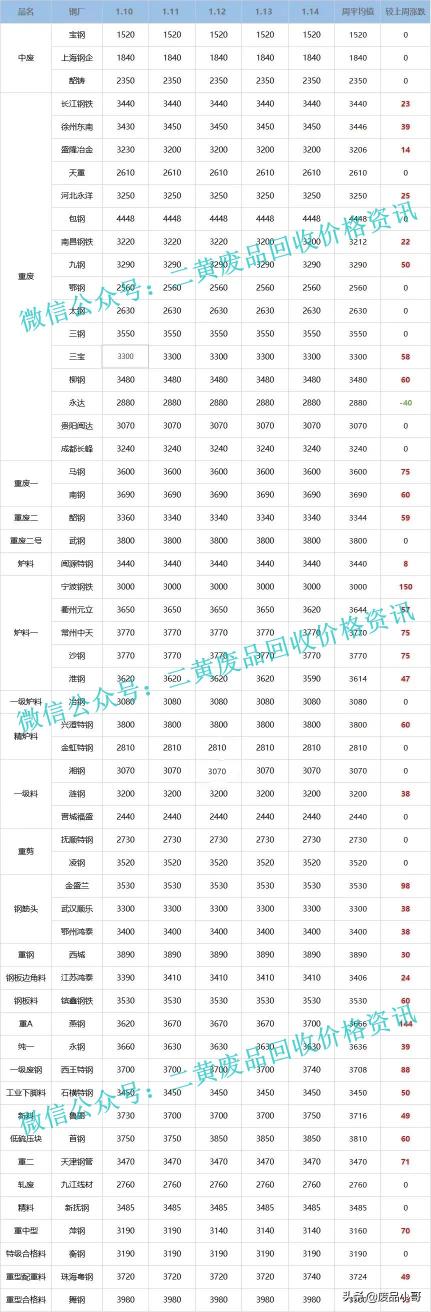 不锈钢废品回收价格表（废钢）