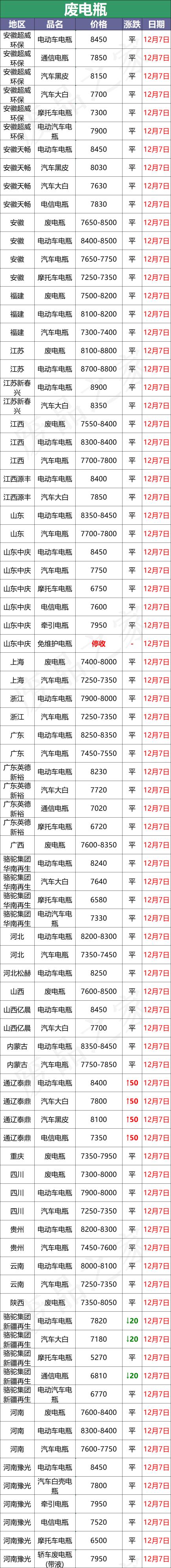 超威电瓶价格（12月7日全国重点废电瓶企业参考价格汇总及行情分析）