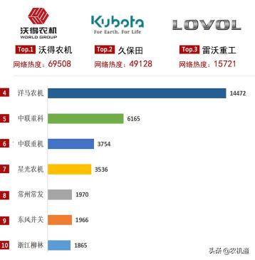 沃得拖拉机价格表（2020上半年履带收网络关注度前十出炉）
