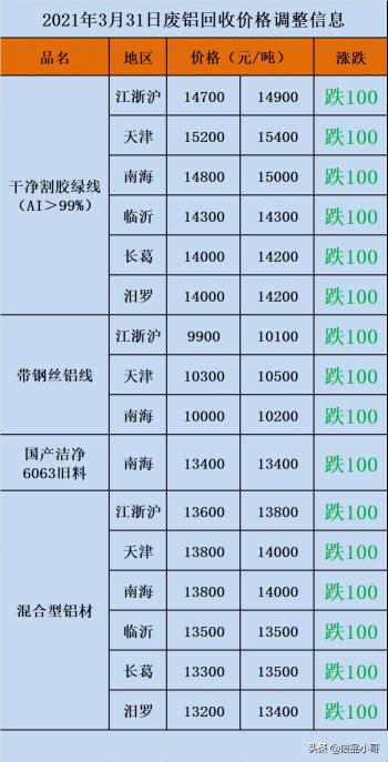 铅板价格（废金属回收价格2021年3月31日废铝废锡废铅回收价格信息）