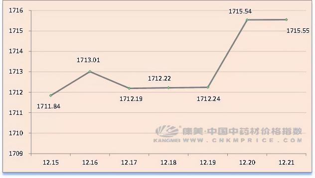林下参价格（中药材日常分析）