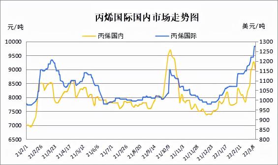丙烷价格走势图（风云再起）