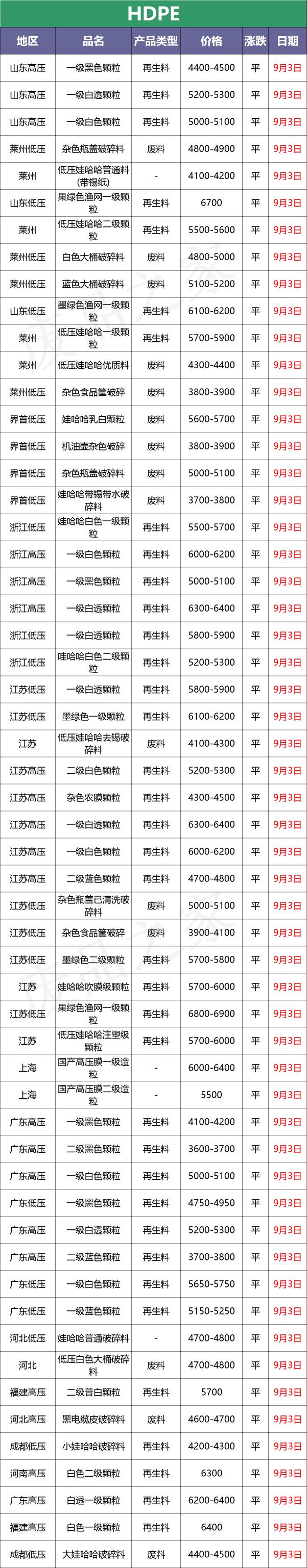 90pe管价格每米多少钱（最新9月3日废塑料调价信息汇总）