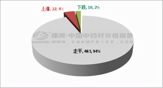 金蝉花价格（中药材一周总结）