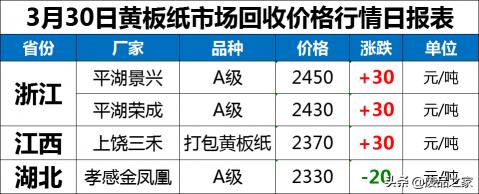 99废纸之家今日价格（涨多跌少）