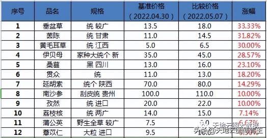 垂盆草价格（中药大数据周评）
