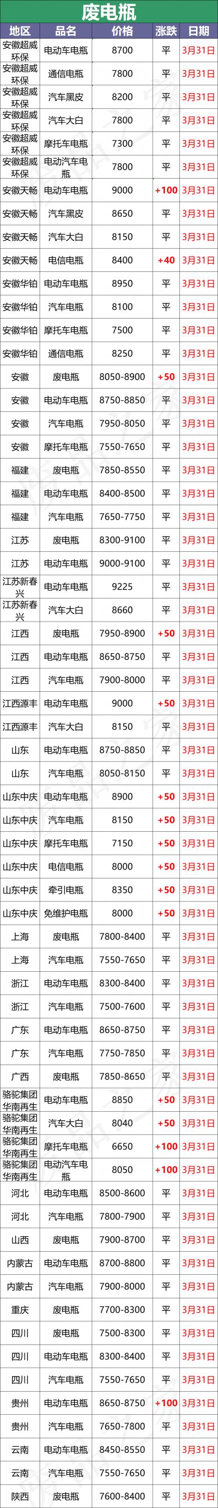超威电池价格（3月31日全国重点废电瓶企业参考价格及明日行情预测）