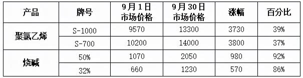 今日pvc价格行情（PVC涨39）