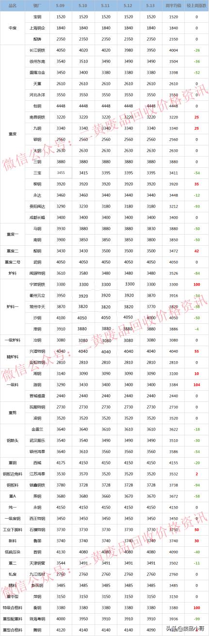 废钢回收价格（废钢废不锈钢一周行情）