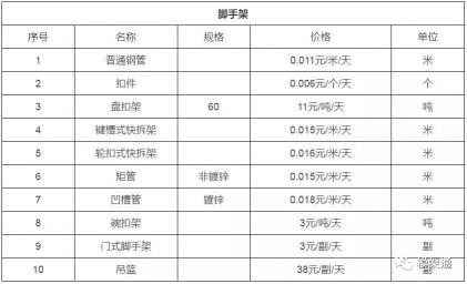 脚手架钢管价格多少钱一吨（你哪里脚手架租金上调吗）