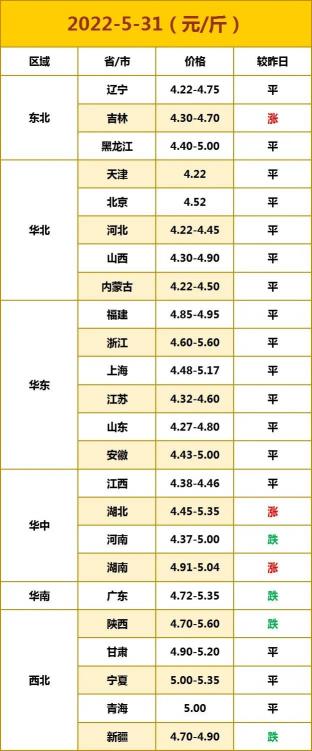 全国各地淘汰鸡价格（2022年5月31日鸡蛋）