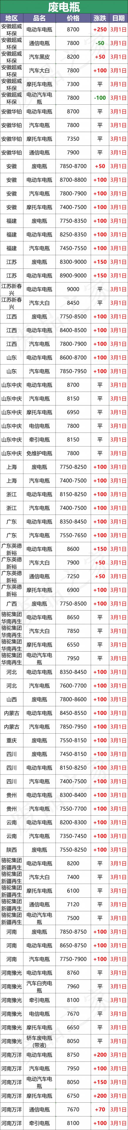 废电缆回收价格（最新3月1日全国重点废电瓶企业参考价格及行情分析）