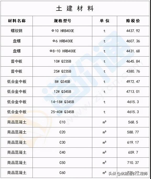 建筑材料价格（收藏）