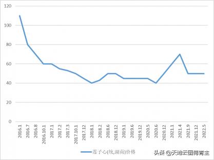 莲子的价格多少（中药大数据原料评测）