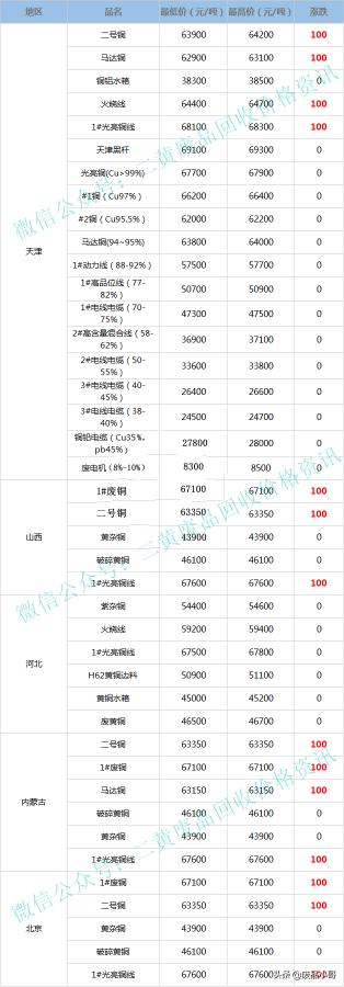今日废铜价格走势图（废铜价格最高上调100元）