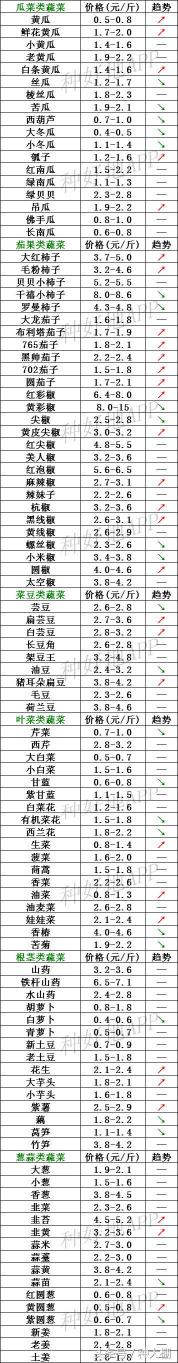 全国蔬菜价格表（2018年10月19日山东寿光蔬菜价格行情）