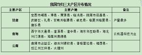 当归的价格（当归产新后持续震荡）