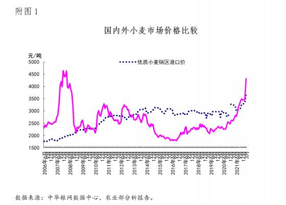 到岸價格（3月份國內外小麥價格同比大幅上漲）