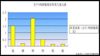 甘露醇的价格（柑橘营养）